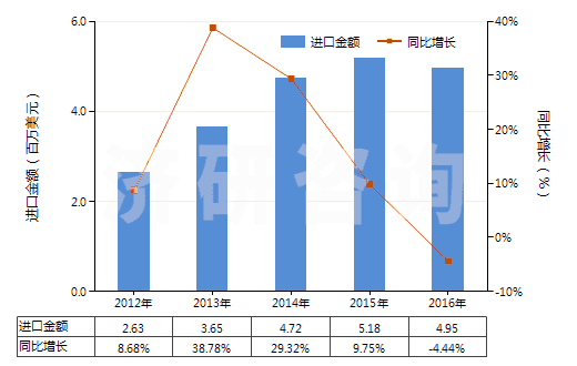 2012-2016年中國非成套顏料、調(diào)色料及類似品(片狀、管裝、罐裝、瓶裝、扁盒裝等類似形狀或包裝的)(HS32139000)進口總額及增速統(tǒng)計